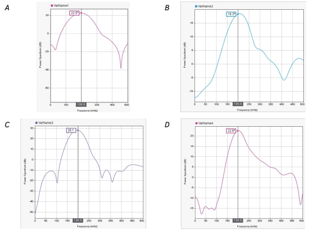 Опыт амплитудно-частотной оценки колебания грунтов в диапазоне 0,05–0,5 Гц с использованием чувствительного элемента гравиметра ГНУ-КВ